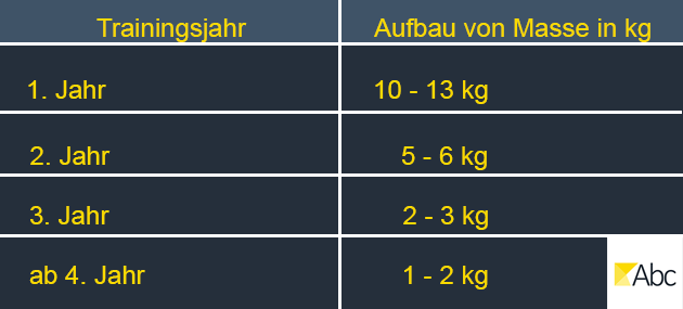 Weight Gainer Test